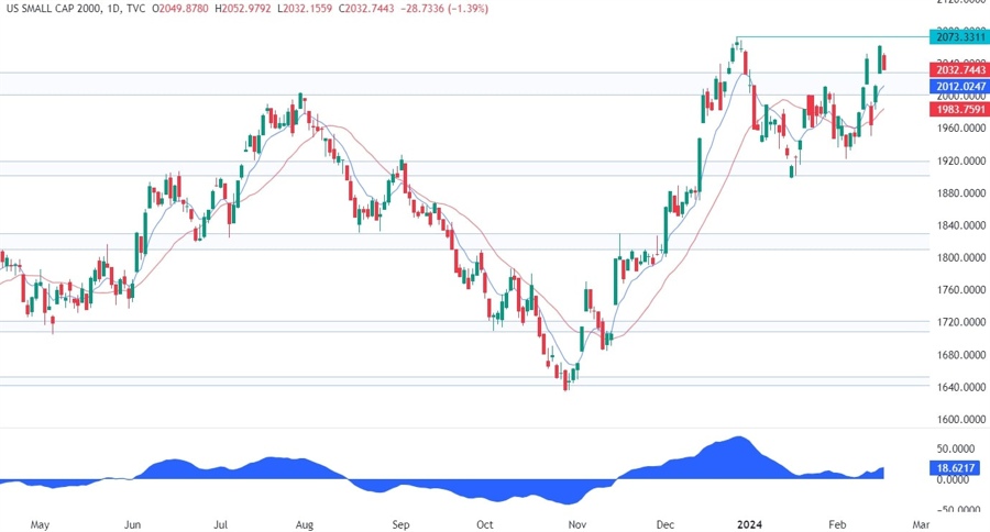 Russell 2000 Technical Analysis