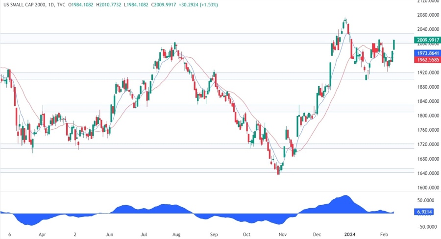 Russell 2000 Technical Analysis