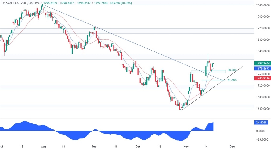 Russell 2000 Technical Analysis