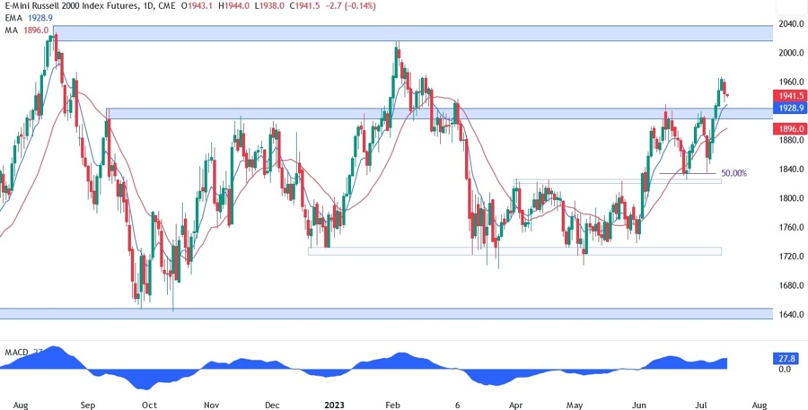 Russell 2000 Technical Analysis