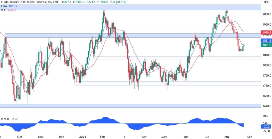 Russell 2000 Technical Analysis