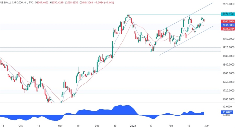 Russell 2000 Technical Analysis