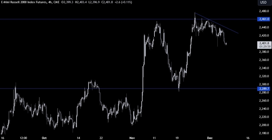Russell 2000 Technical Analysis