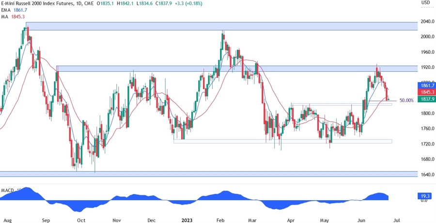 Russell 2000 Technical Analysis