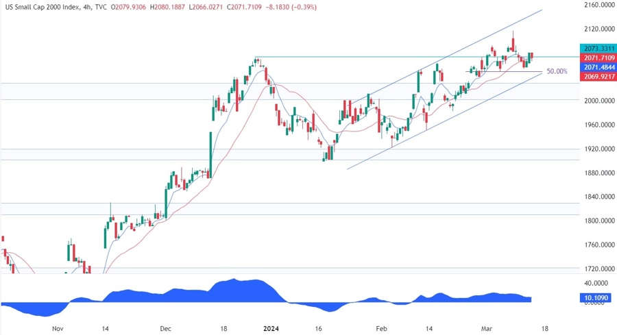Russell 2000 Technical Analysis