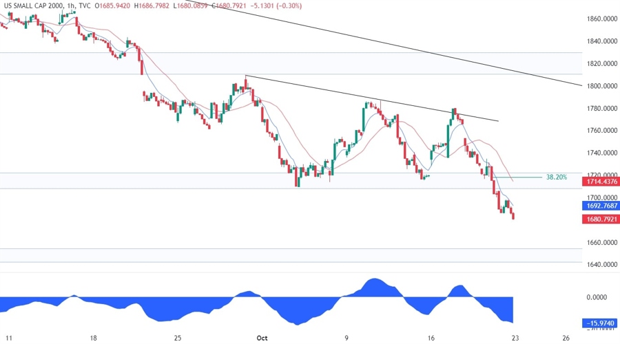 Russell 2000 Technical Analysis