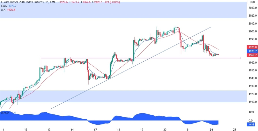 Russell 2000 Technical Analysis