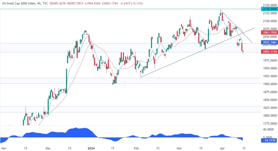Russell 2000 Technical Analysis