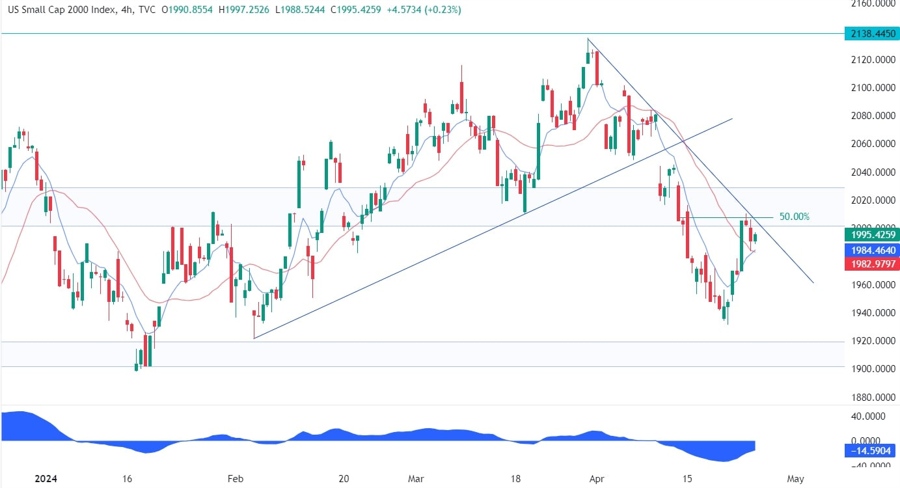 Russell 2000 Technical Analysis
