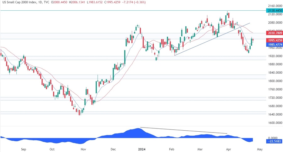 Russell 2000 Technical Analysis