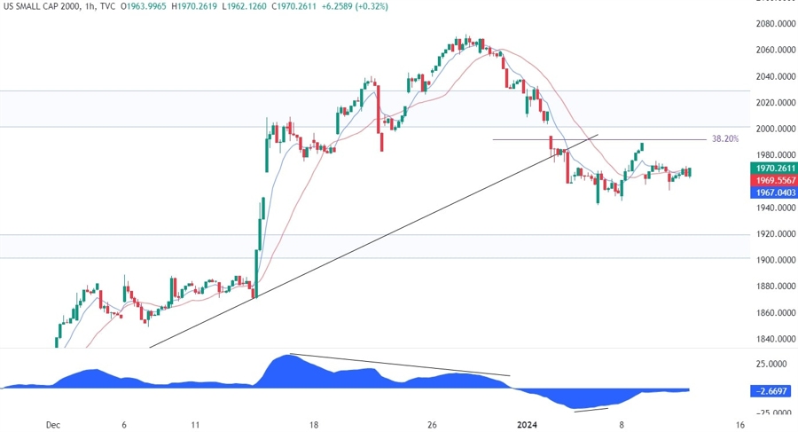 Russell 2000 Technical Analysis