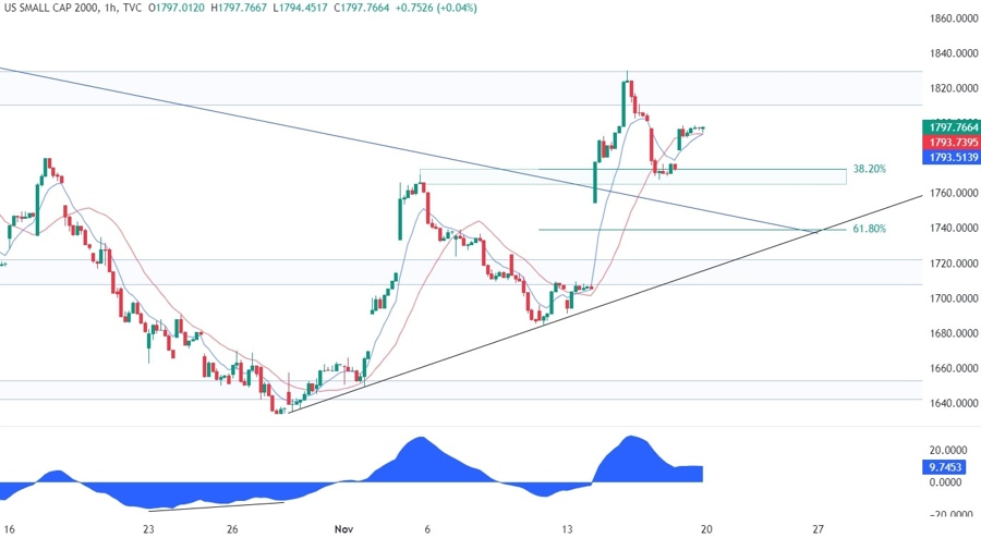 Russell 2000 Technical Analysis