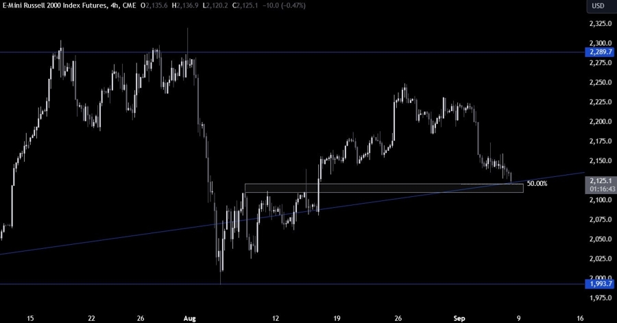 Russell 2000 Technical Analysis