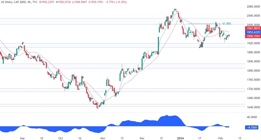 Russell 2000 Technical Analysis