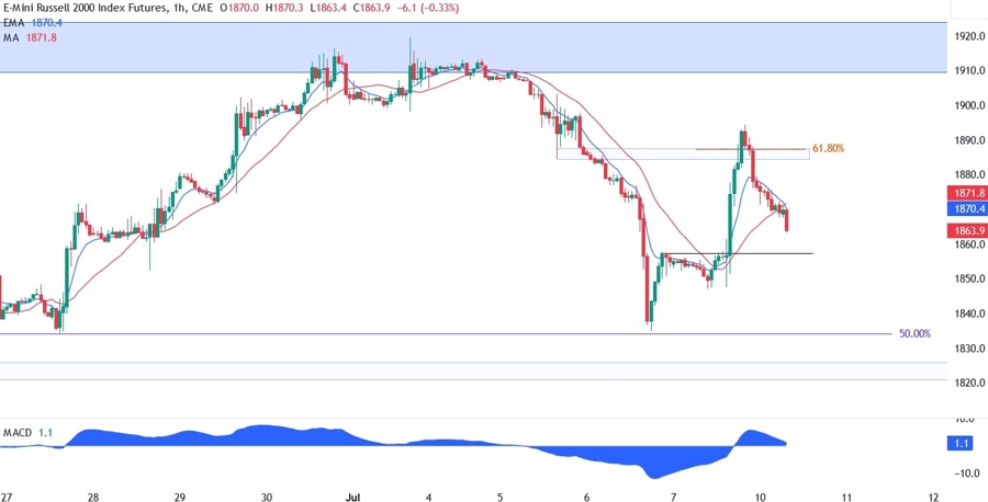 Russell 2000 Technical Analysis