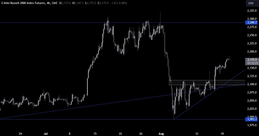 Russell 2000 Technical Analysis