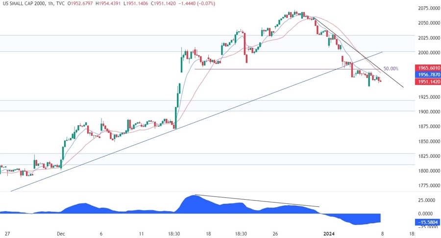 Russell 2000 Technical Analysis