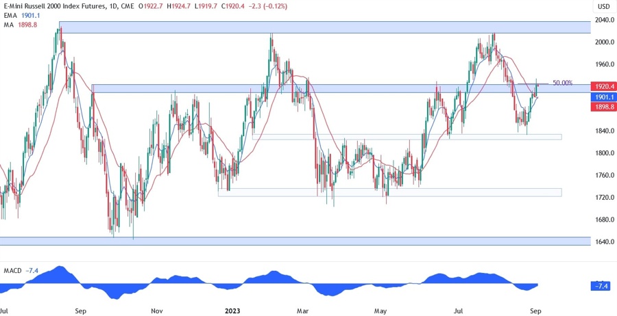 Russell 2000 Technical Analysis