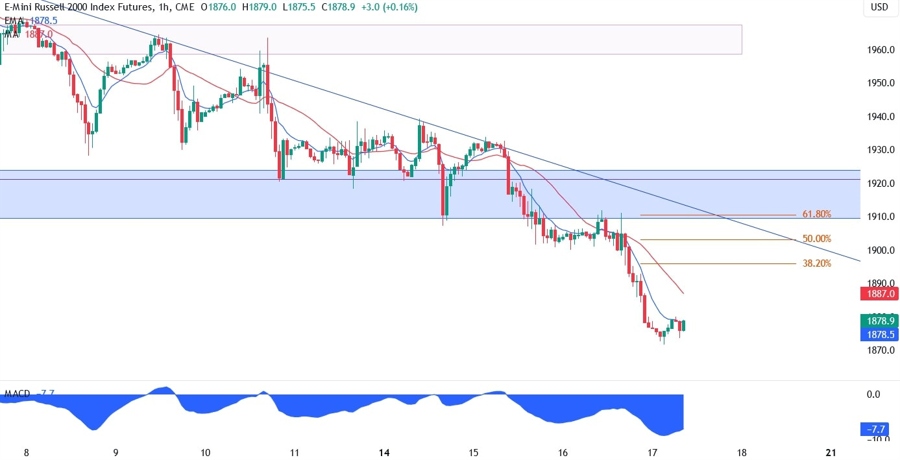 Russell 2000 Technical Analysis