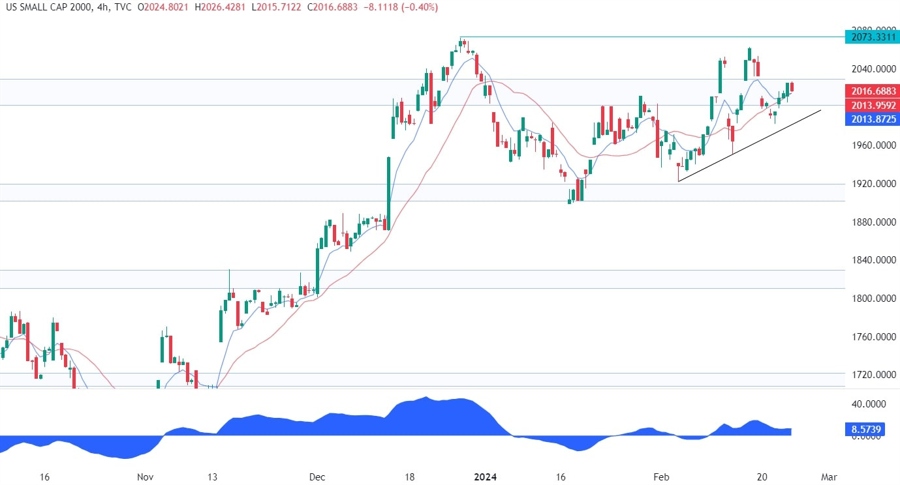 Russell 2000 Technical Analysis