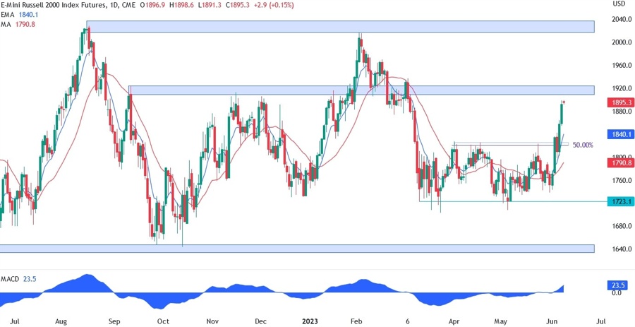 Russell 2000 Technical Analysis