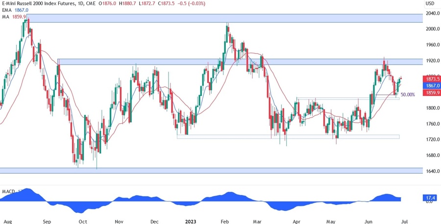 Russell 2000 Technical Analysis