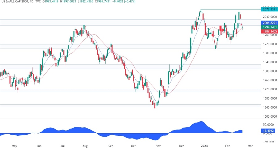 Russell 2000 Technical Analysis
