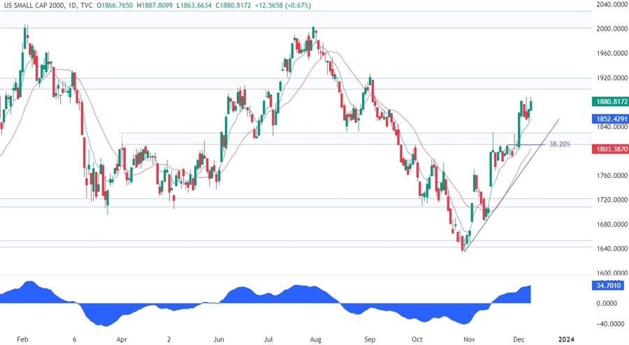 Russell 2000 Technical Analysis