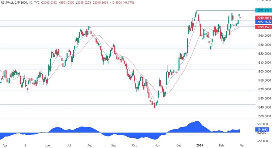 Russell 2000 Technical Analysis