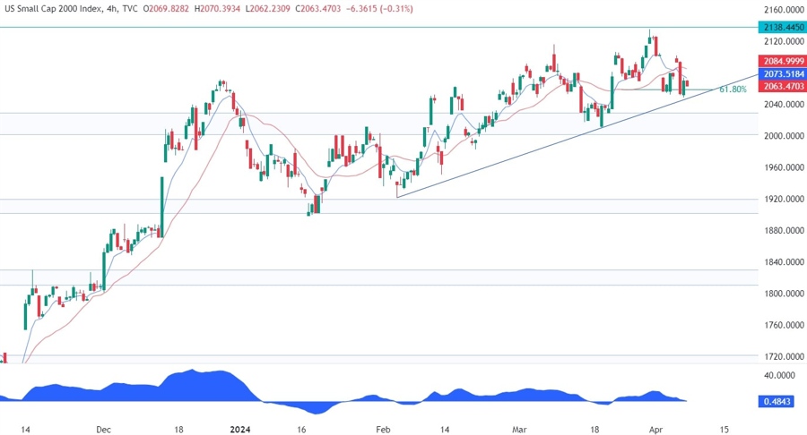Russell 2000 Technical Analysis