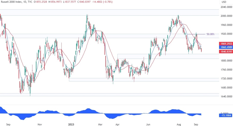 Russell 2000 Technical Analysis