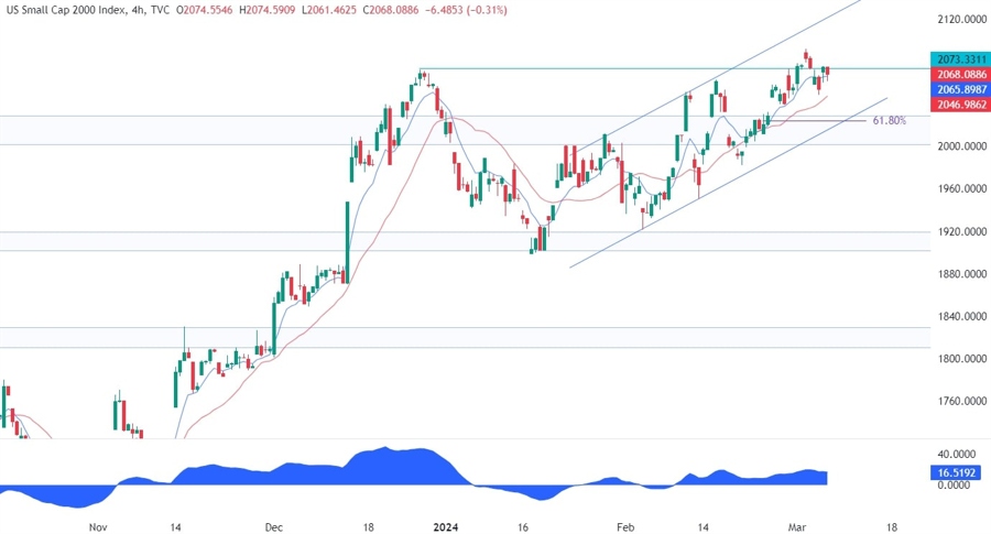 Russell 2000 Technical Analysis