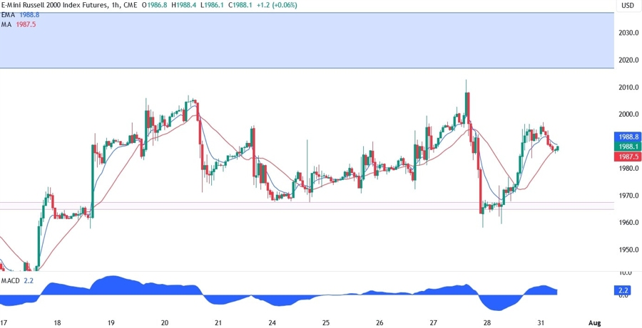 Russell 2000 Technical Analysis
