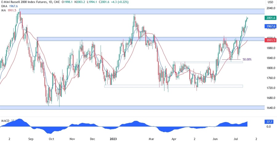 Russell 2000 Technical Analysis