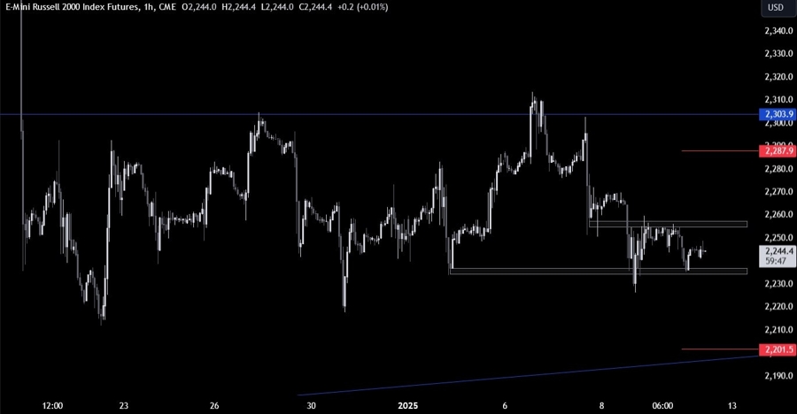 Russell 2000 Technical Analysis