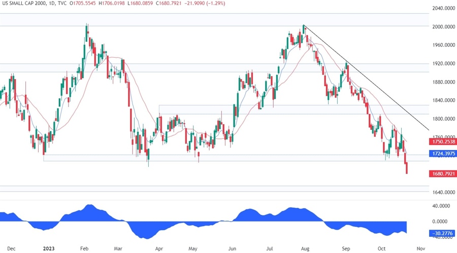 Russell 2000 Technical Analysis