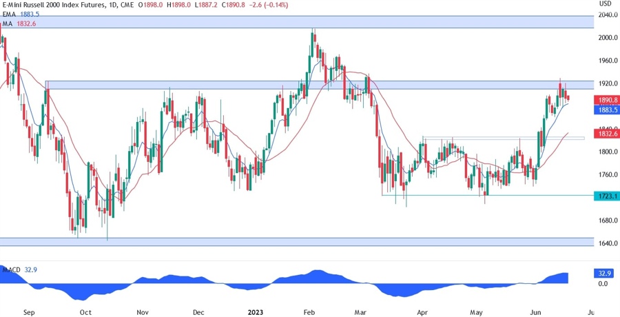 Russell 2000 Technical Analysis