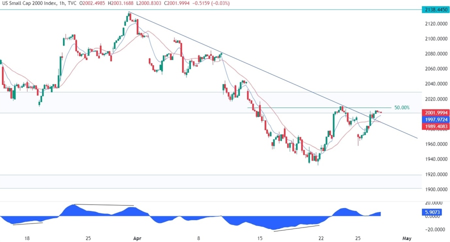 Russell 2000 Technical Analysis