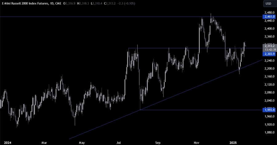 Russell 2000 Technical Analysis