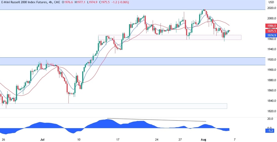 Russell 2000 Technical Analysis