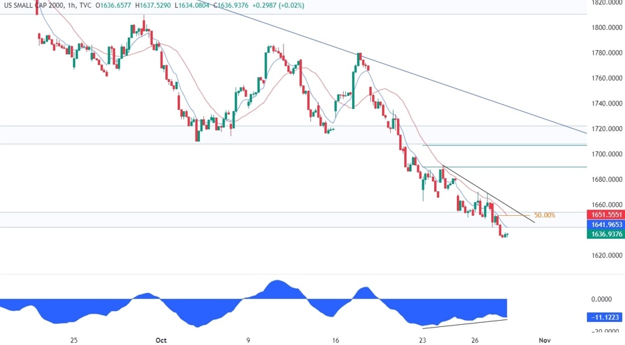Russell 2000 Technical Analysis