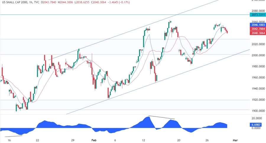 Russell 2000 Technical Analysis