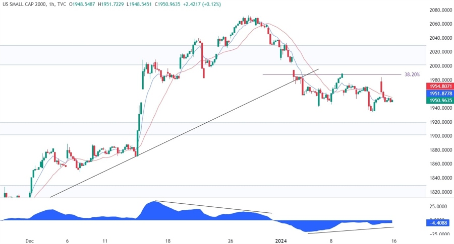 Russell 2000 Technical Analysis