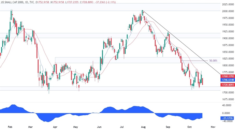 Russell 2000 Technical Analysis