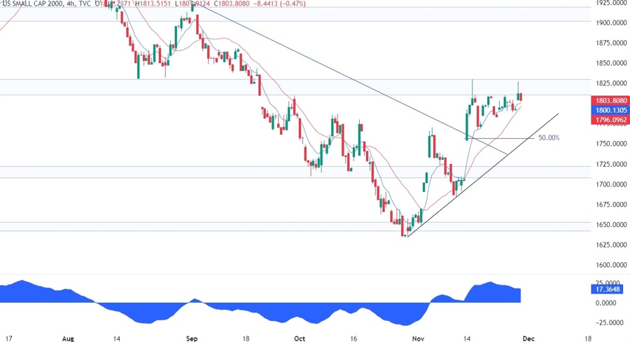 Russell 2000 Technical Analysis