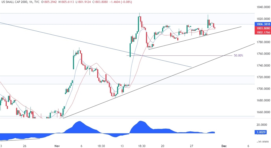 Russell 2000 Technical Analysis