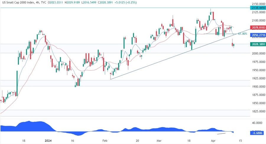 Russell 2000 Technical Analysis