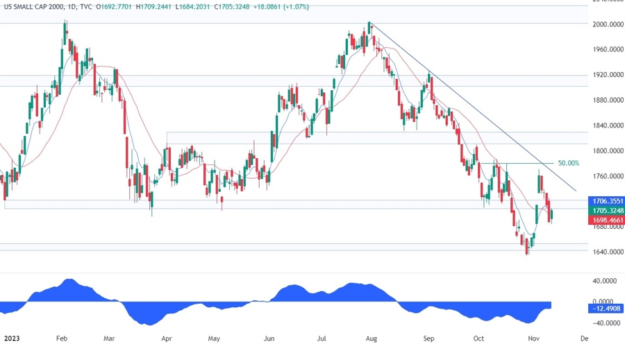 Russell 2000 Technical Analysis
