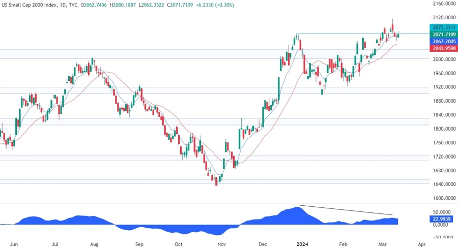Russell 2000 Technical Analysis