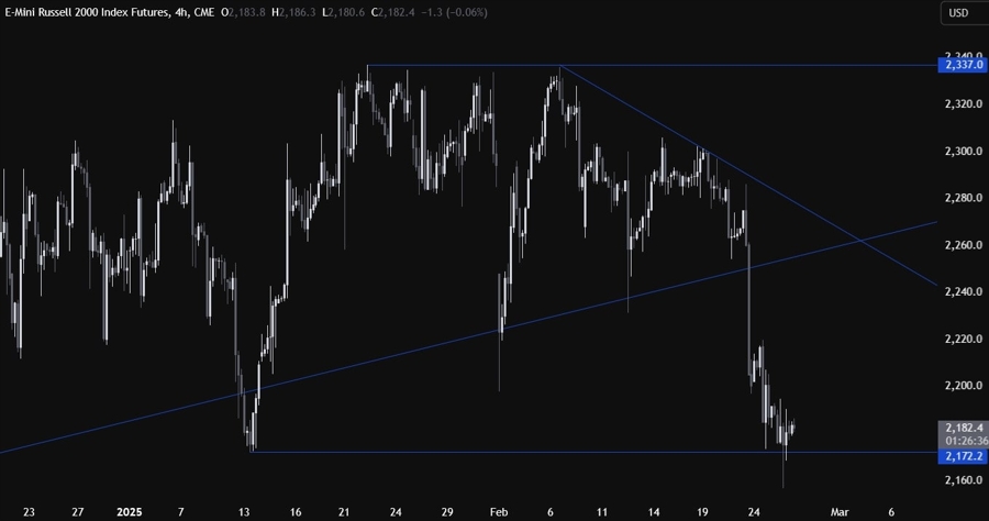 Russell 2000 Technical Analysis